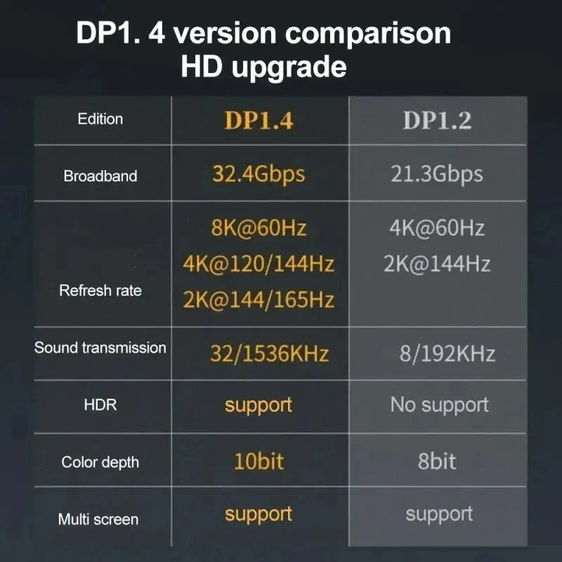 gold plated displayport1.4 adapter support 8k@60hz 4k@144hz hdr video alloy shell dp cable extender for desktop computer monitor